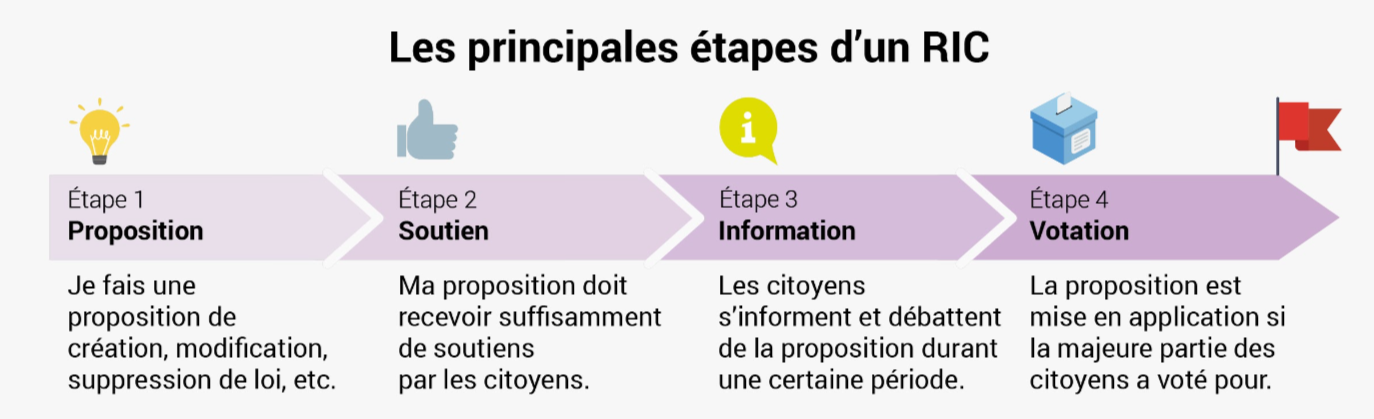 Étapes principales d'un RIC