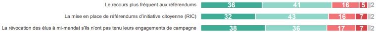 HARRIS INTERACTIVE - Le rapport des Français à la démocratie