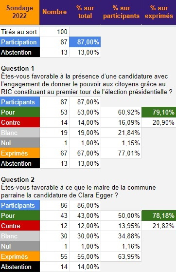 Sondage RIC constituant - Article 3 - Espoir RIC